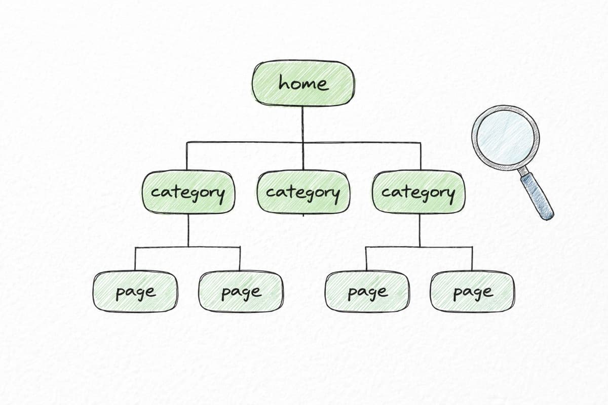 Website architecture sitemap showing how pages connect so search engines can discover them