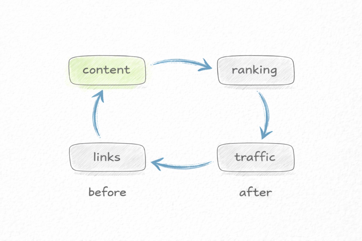 Content ranking cycle showing how useful content earns traffic and links that help future content rank